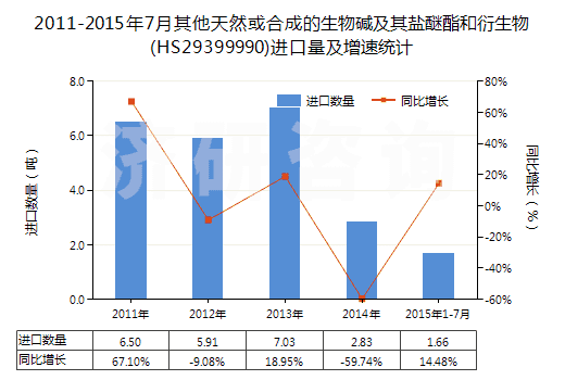 2011-2015年7月其他天然或合成的生物堿及其鹽醚酯和衍生物(HS29399990)進(jìn)口量及增速統(tǒng)計(jì)